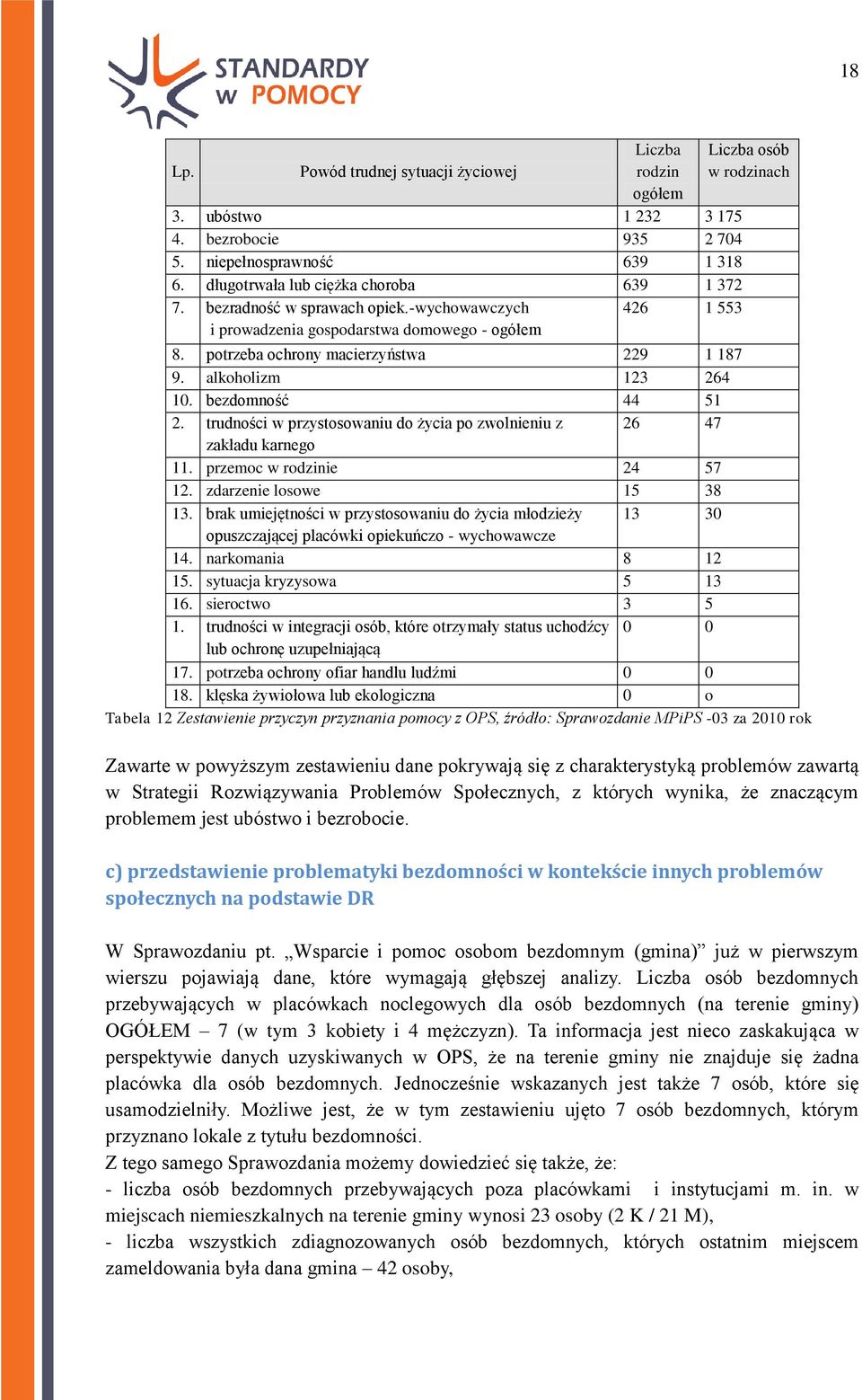 alkoholizm 123 264 10. bezdomność 44 51 2. trudności w przystosowaniu do życia po zwolnieniu z 26 47 zakładu karnego 11. przemoc w rodzinie 24 57 12. zdarzenie losowe 15 38 13.