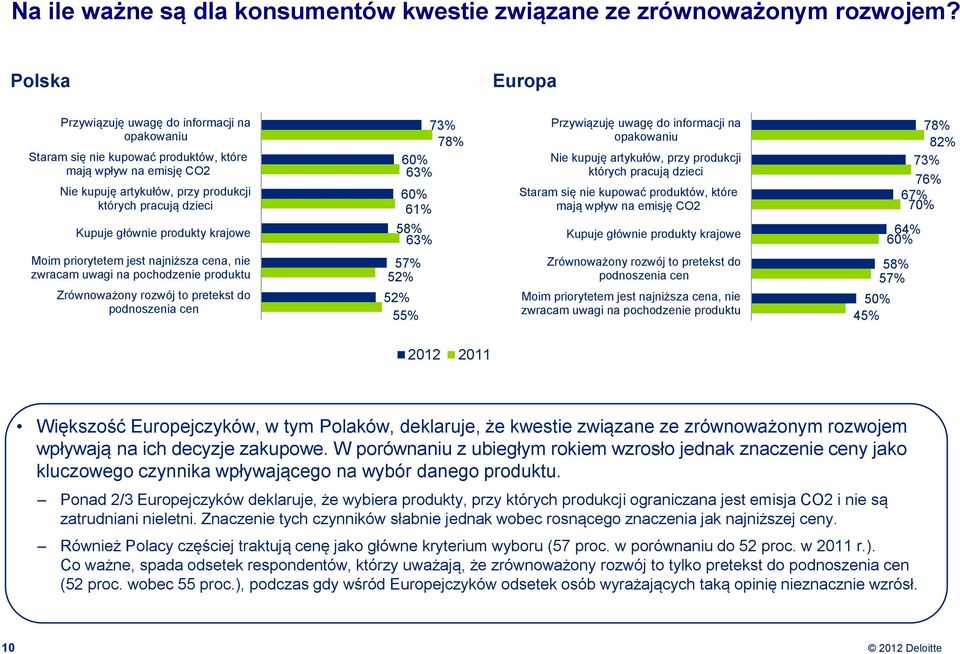 produkty krajowe 73% 78% 60% 63% 60% 61% 58% 63% Przywiązuję uwagę do informacji na opakowaniu Nie kupuję artykułów, przy produkcji których pracują dzieci Staram się nie kupować produktów, które mają