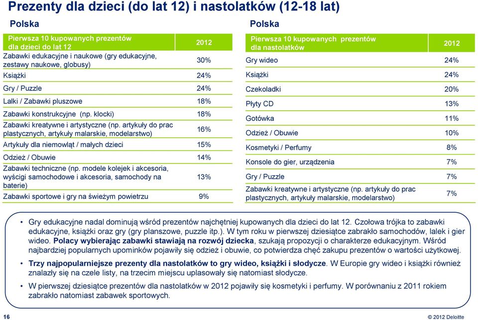 artykuły do prac plastycznych, artykuły malarskie, modelarstwo) 16% Artykuły dla niemowląt / małych dzieci 15% Odzież / Obuwie 14% Zabawki techniczne (np.