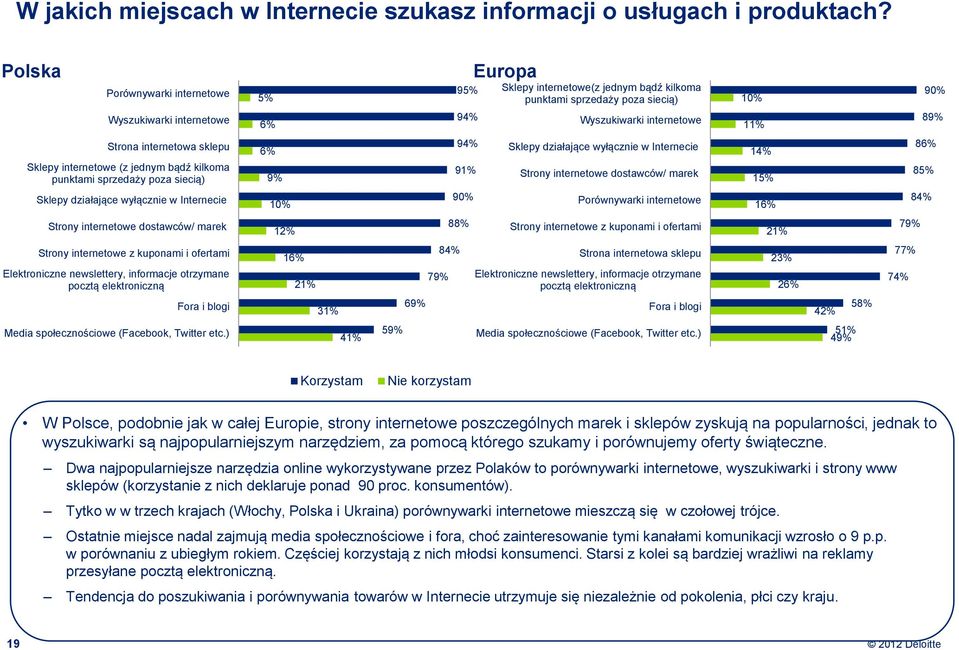 internetowa sklepu Sklepy internetowe (z jednym bądź kilkoma punktami sprzedaży poza siecią) Sklepy działające wyłącznie w Internecie 6% 9% 10% 94% 91% 90% Sklepy działające wyłącznie w Internecie