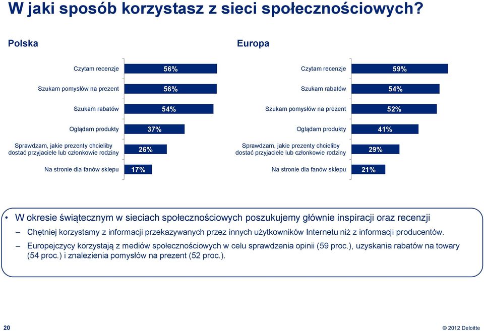 jakie prezenty chcieliby dostać przyjaciele lub członkowie rodziny 26% Sprawdzam, jakie prezenty chcieliby dostać przyjaciele lub członkowie rodziny 29% Na stronie dla fanów sklepu 17% Na stronie dla