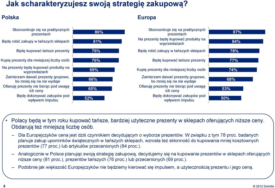 Będę kupować tańsze prezenty 76% Będę robić zakupy w tańszych sklepach 78% Kupię prezenty dla mniejszej liczby osób 76% Będę kupować tańsze prezenty 77% Na prezenty będę kupować produkty na