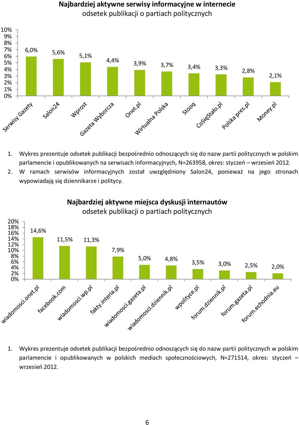 2012. 2. W ramach serwisów informacyjnych został uwzględniony Salon24, ponieważ na jego stronach wypowiadają się dziennikarze i politycy.