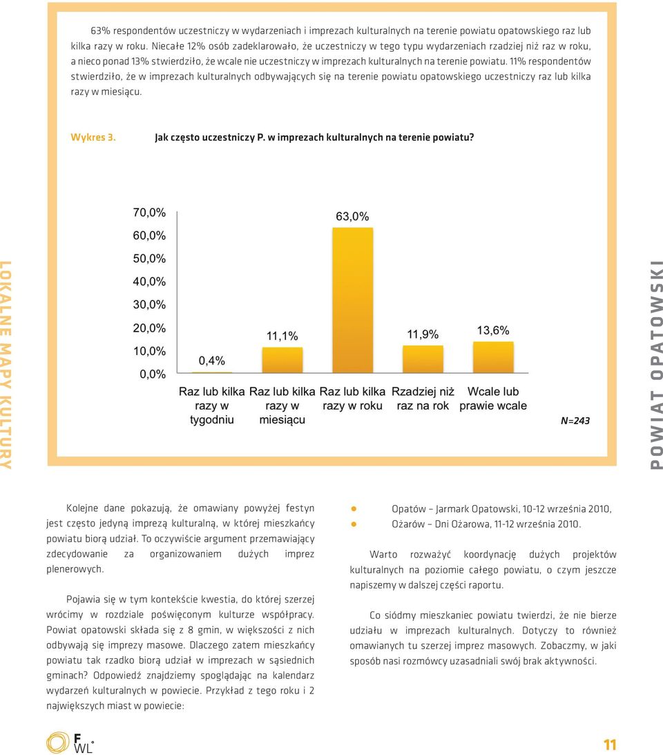 11% respondentów stwierdziło, że w imprezach kulturalnych odbywających się na terenie powiatu opatowskiego uczestniczy raz lub kilka razy w miesiącu. Wykres 3. Jak często uczestniczy P.