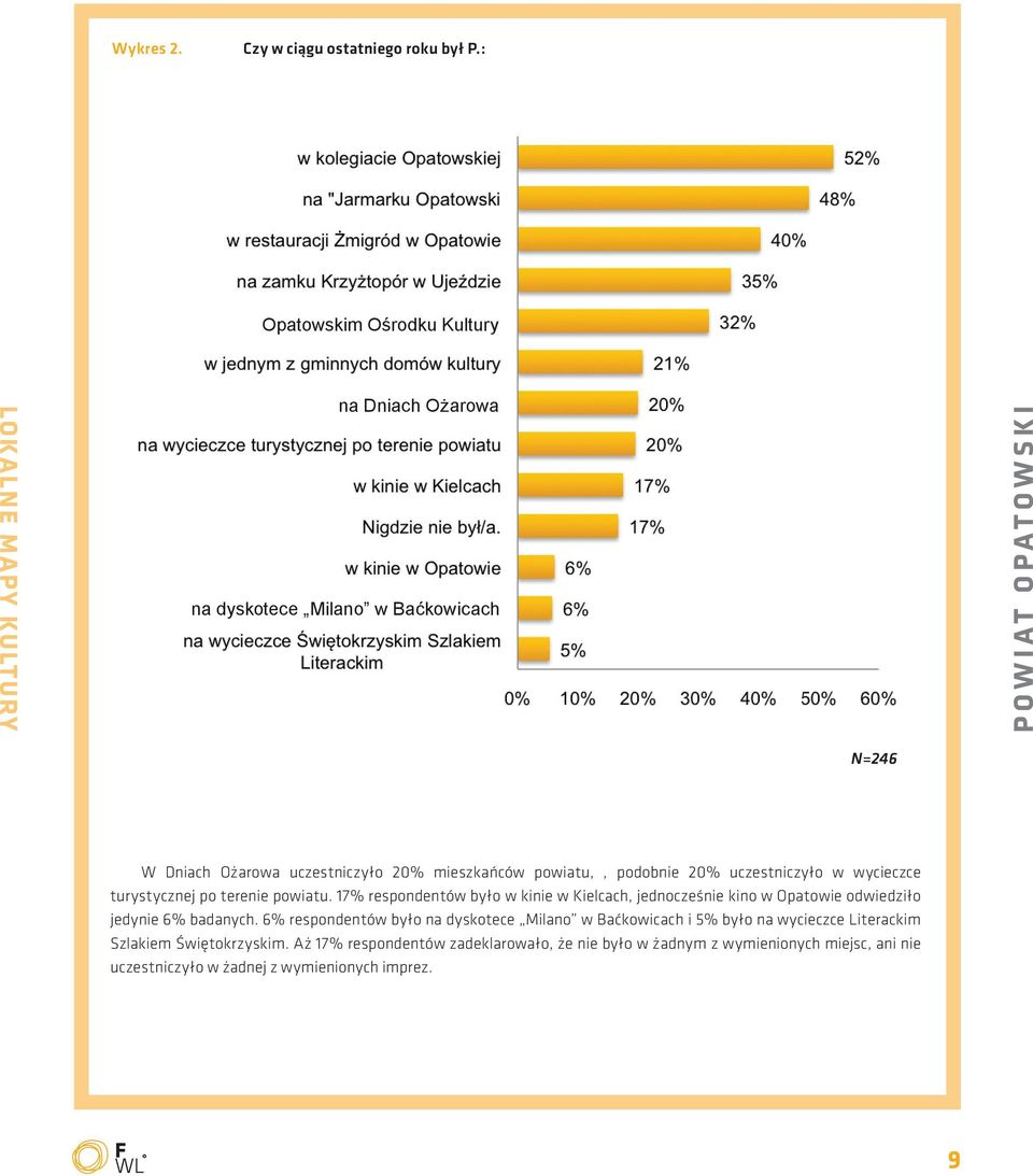 20% uczestniczyło w wycieczce turystycznej po terenie powiatu.