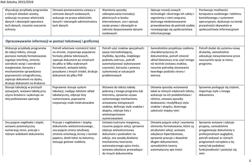 prawa i obowiązki w zakresie dysponowania danymi osobowymi Opisuje rozwój nowych technologii i dostrzega ich zalety i zagrożenia z nimi związane, dostrzega niedostosowanie prawodawstwa do potrzeb