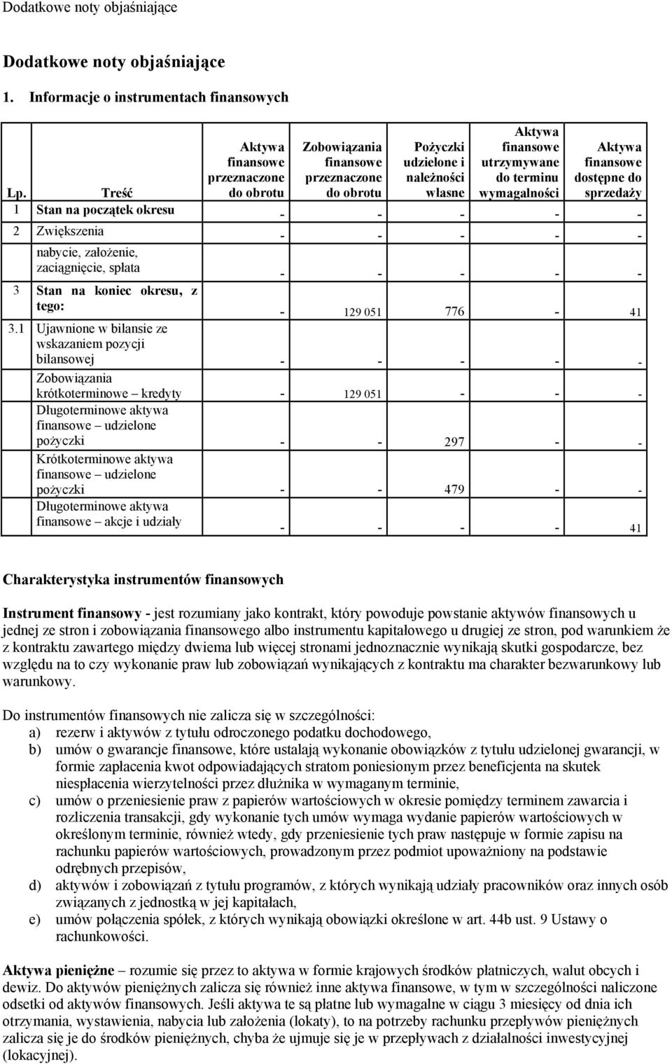 początek okresu - - - - - 2 Zwiększenia - - - - - nabycie, założenie, zaciągnięcie, spłata - - - - - 3 Stan na koniec okresu, z tego: - 129 051 776-41 3.