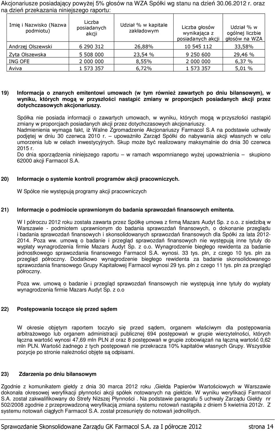 liczbie głosów na WZA Andrzej Olszewski 6 290 312 26,88% 10 545 112 33,58% Zyta Olszewska 5 508 000 23,54 % 9 250 600 29,46 % ING OFE 2 000 000 8,55% 2 000 000 6,37 % Aviva 1 573 357 6,72% 1 573 357