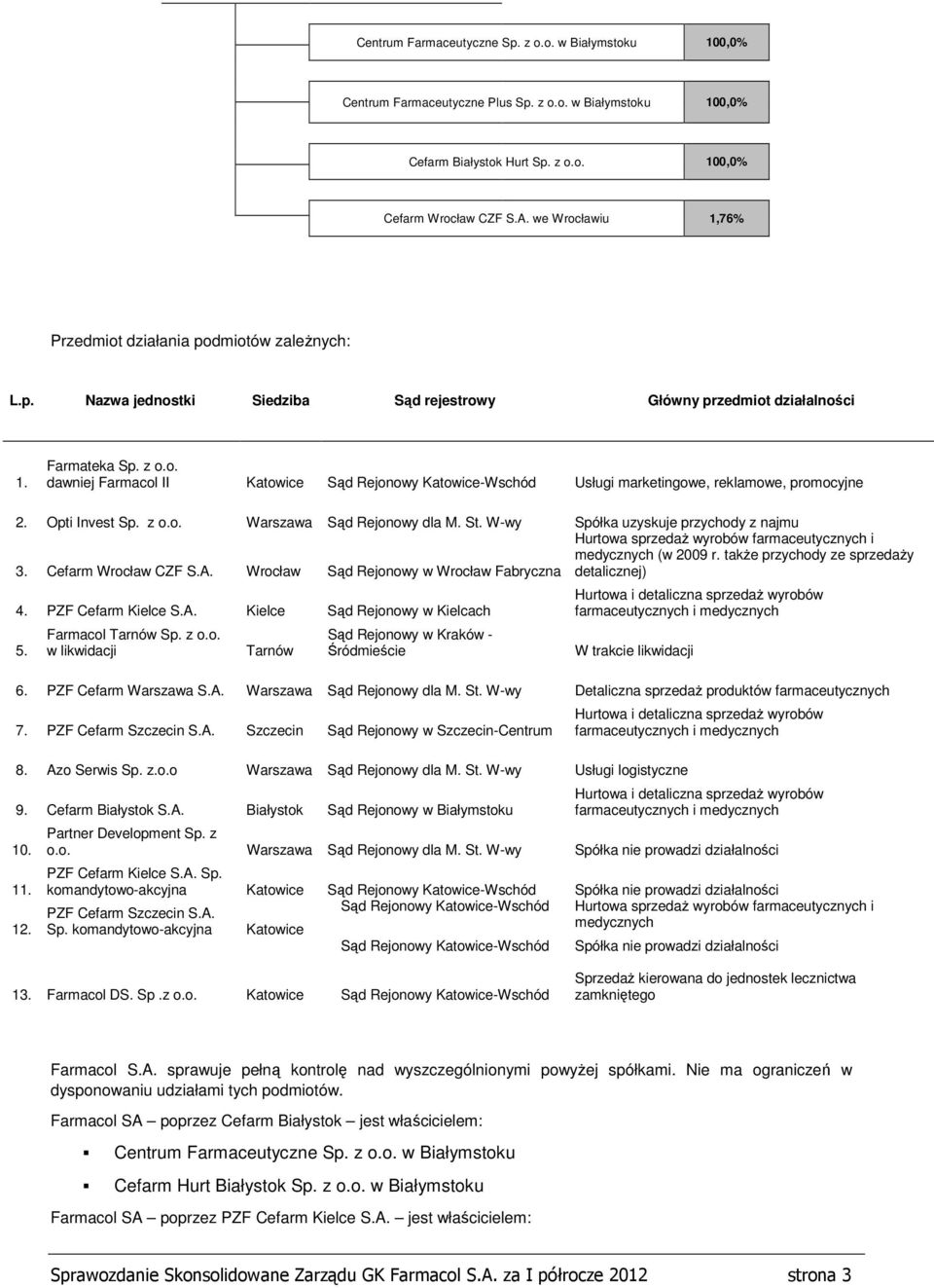 Opti Invest Sp. z o.o. Warszawa Sąd Rejonowy dla M. St. W-wy Spółka uzyskuje przychody z najmu 3. Cefarm Wrocław CZF S.A.