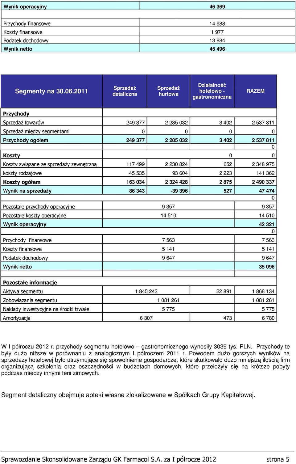 249 377 2 285 032 3 402 2 537 811 0 Koszty 0 0 Koszty związane ze sprzedaży zewnętrzną 117 499 2 230 824 652 2 348 975 koszty rodzajowe 45 535 93 604 2 223 141 362 Koszty ogółem 163 034 2 324 428 2