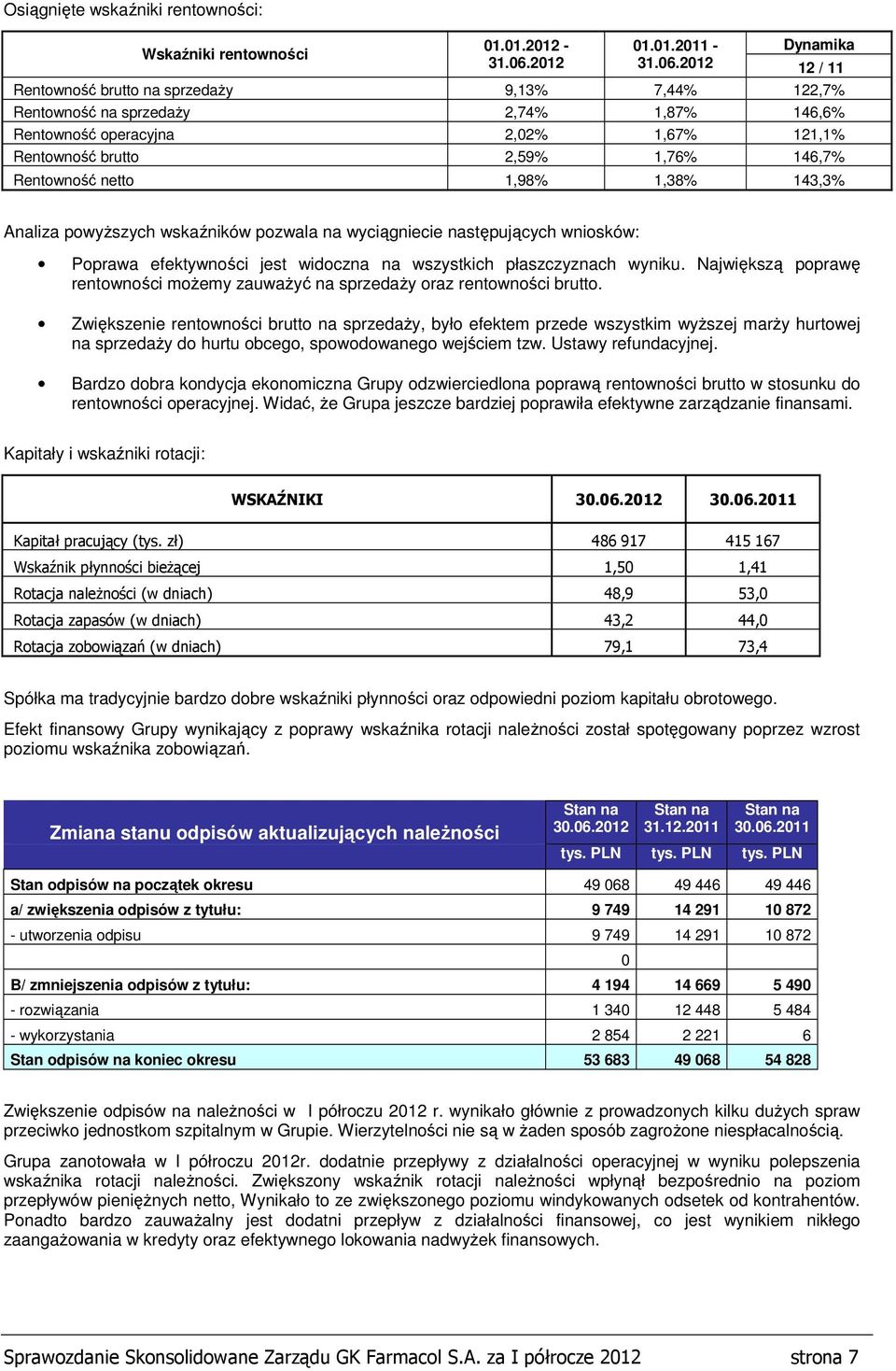 2012 Dynamika 12 / 11 Rentowność brutto na sprzedaży 9,13% 7,44% 122,7% Rentowność na sprzedaży 2,74% 1,87% 146,6% Rentowność operacyjna 2,02% 1,67% 121,1% Rentowność brutto 2,59% 1,76% 146,7%