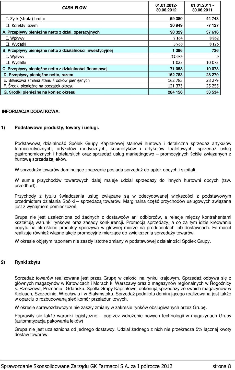 Przepływy pieniężne netto z działalności finansowej 71 058-10 073 D. Przepływy pieniężne netto, razem 162 783 28 279 E. Bilansowa zmiana stanu środków pieniężnych 162 783 28 279 F.