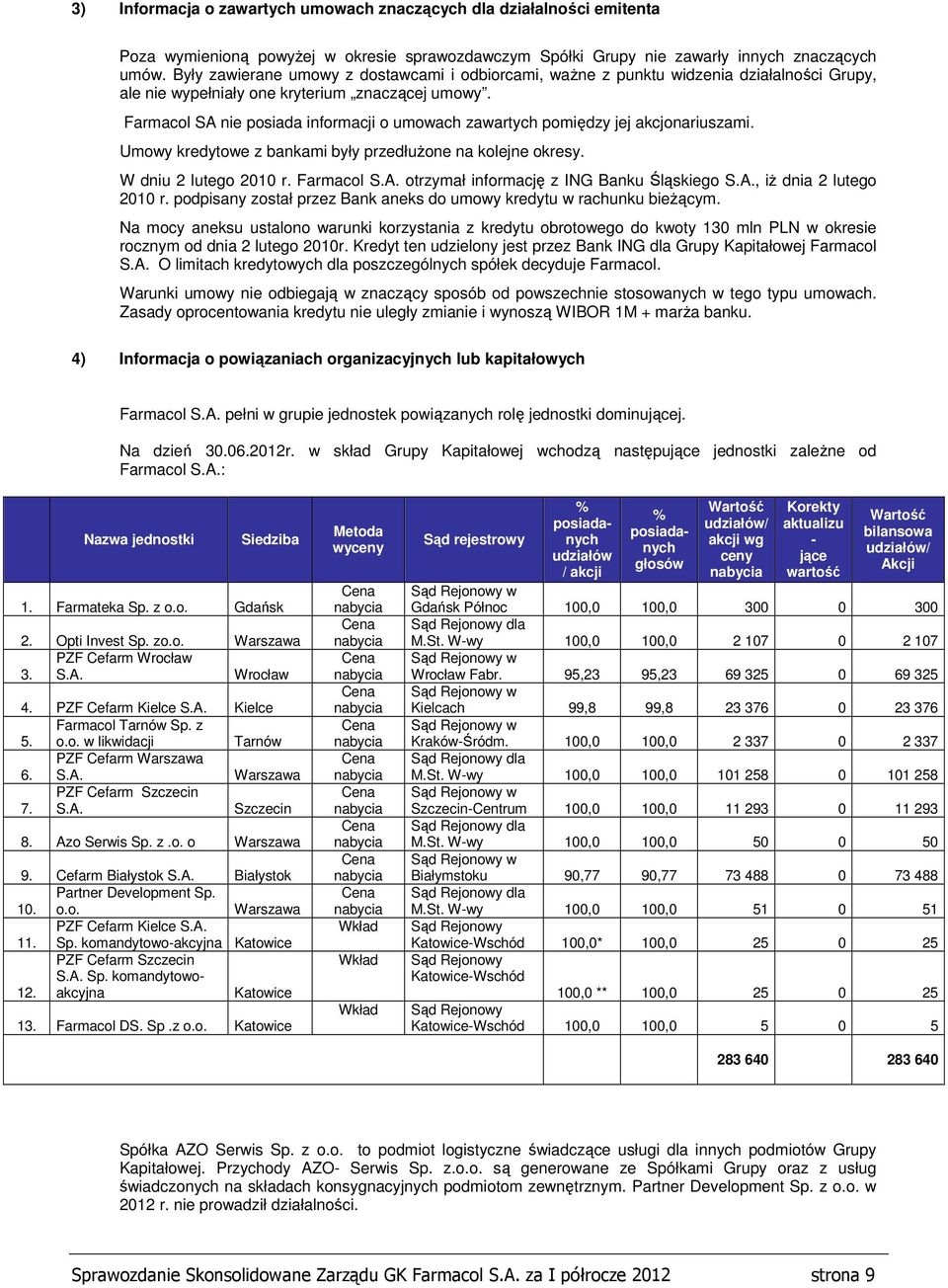 Farmacol SA nie posiada informacji o umowach zawartych pomiędzy jej akcjonariuszami. Umowy kredytowe z bankami były przedłużone na kolejne okresy. W dniu 2 lutego 2010 r. Farmacol S.A. otrzymał informację z ING Banku Śląskiego S.