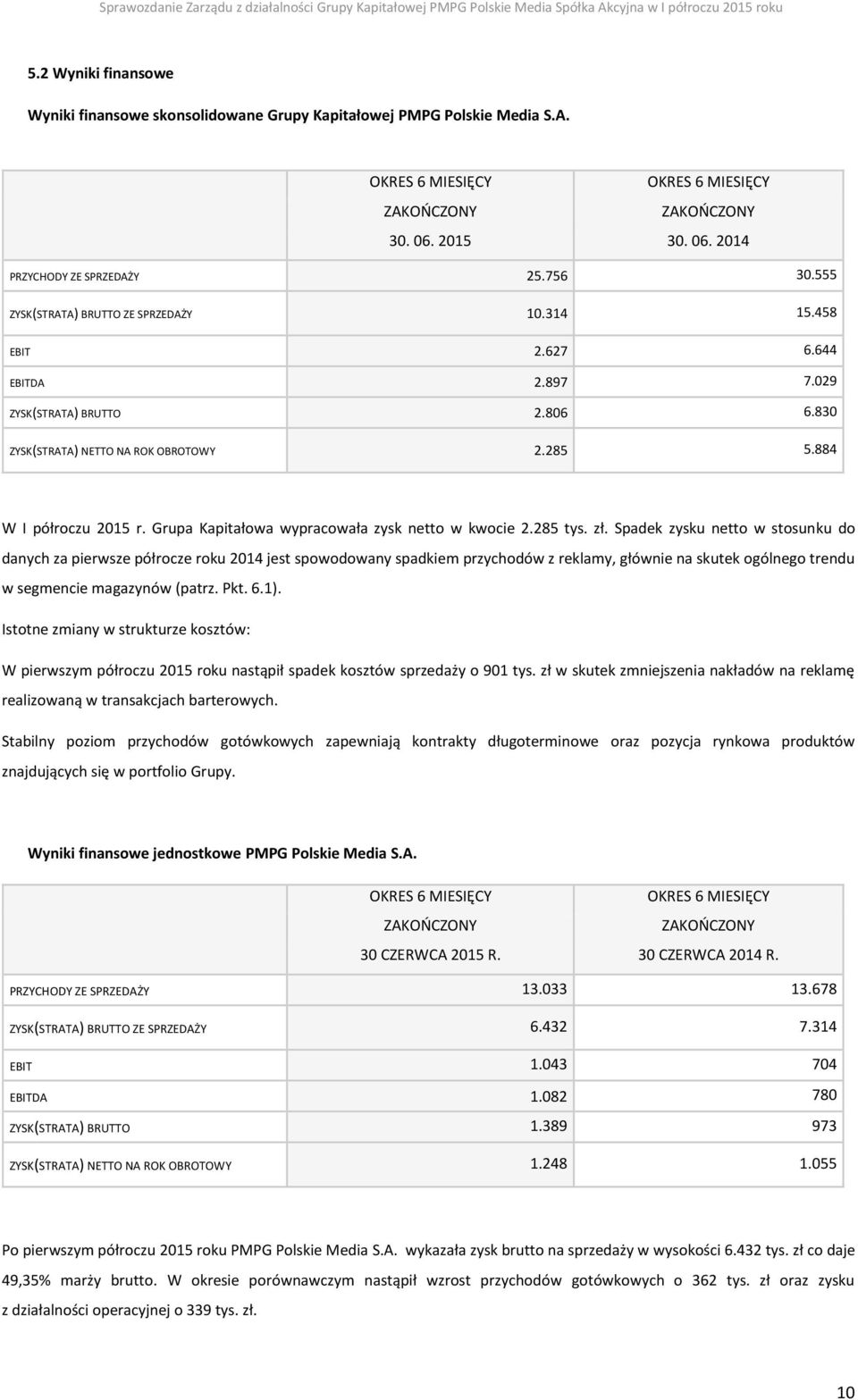 Grupa Kapitałowa wypracowała zysk netto w kwocie 2.285 tys. zł.