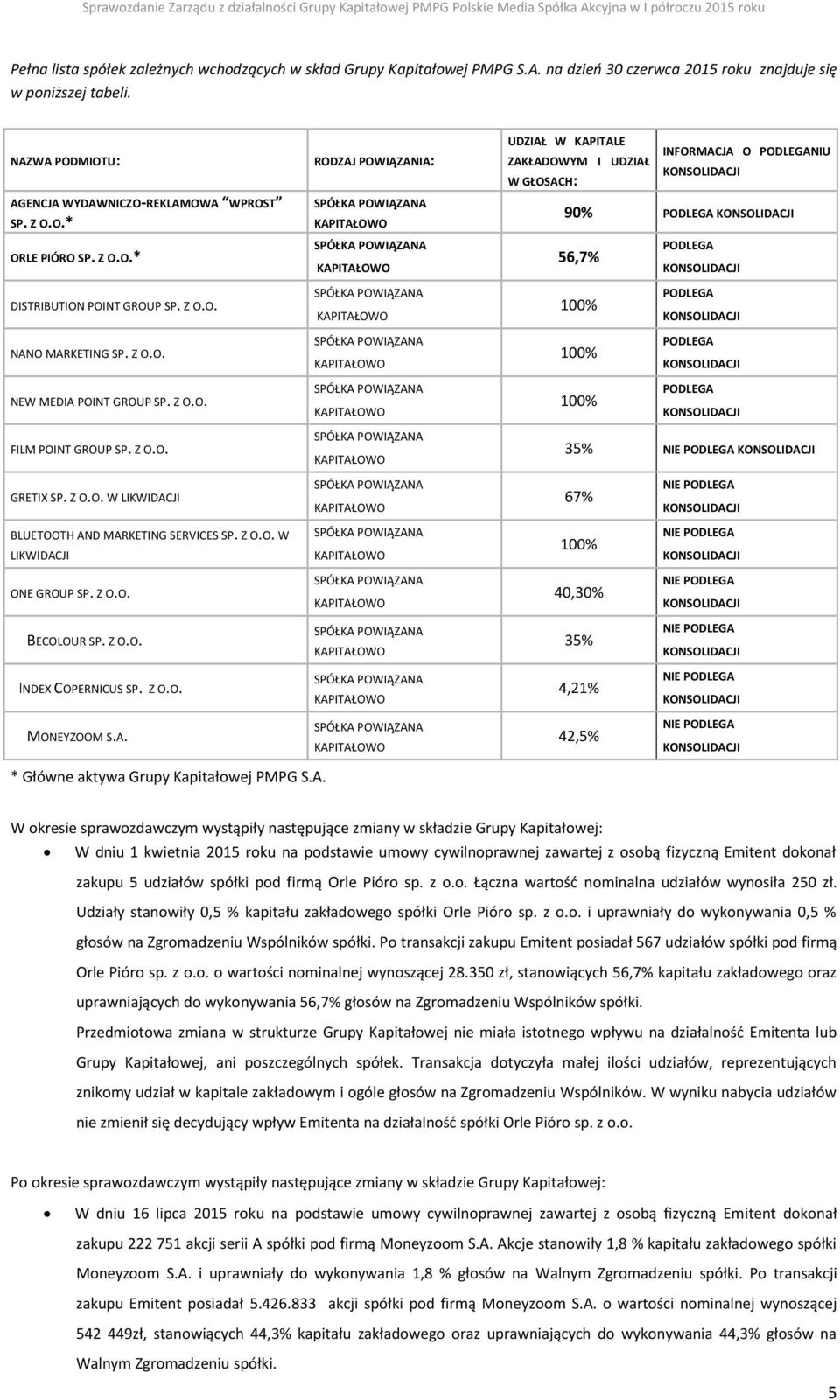 KONSOLIDACJI 56,7% PODLEGA KONSOLIDACJI DISTRIBUTION POINT GROUP SP. Z O.O. SPÓŁKA POWIĄZANA KAPITAŁOWO 100% PODLEGA KONSOLIDACJI NANO MARKETING SP. Z O.O. SPÓŁKA POWIĄZANA KAPITAŁOWO 100% PODLEGA KONSOLIDACJI NEW MEDIA POINT GROUP SP.