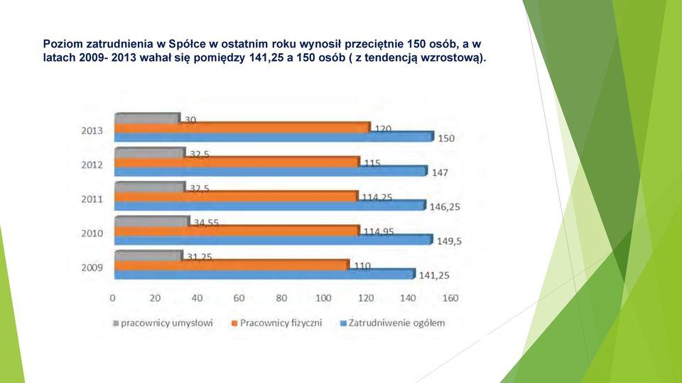 latach 2009-2013 wahał się pomiędzy