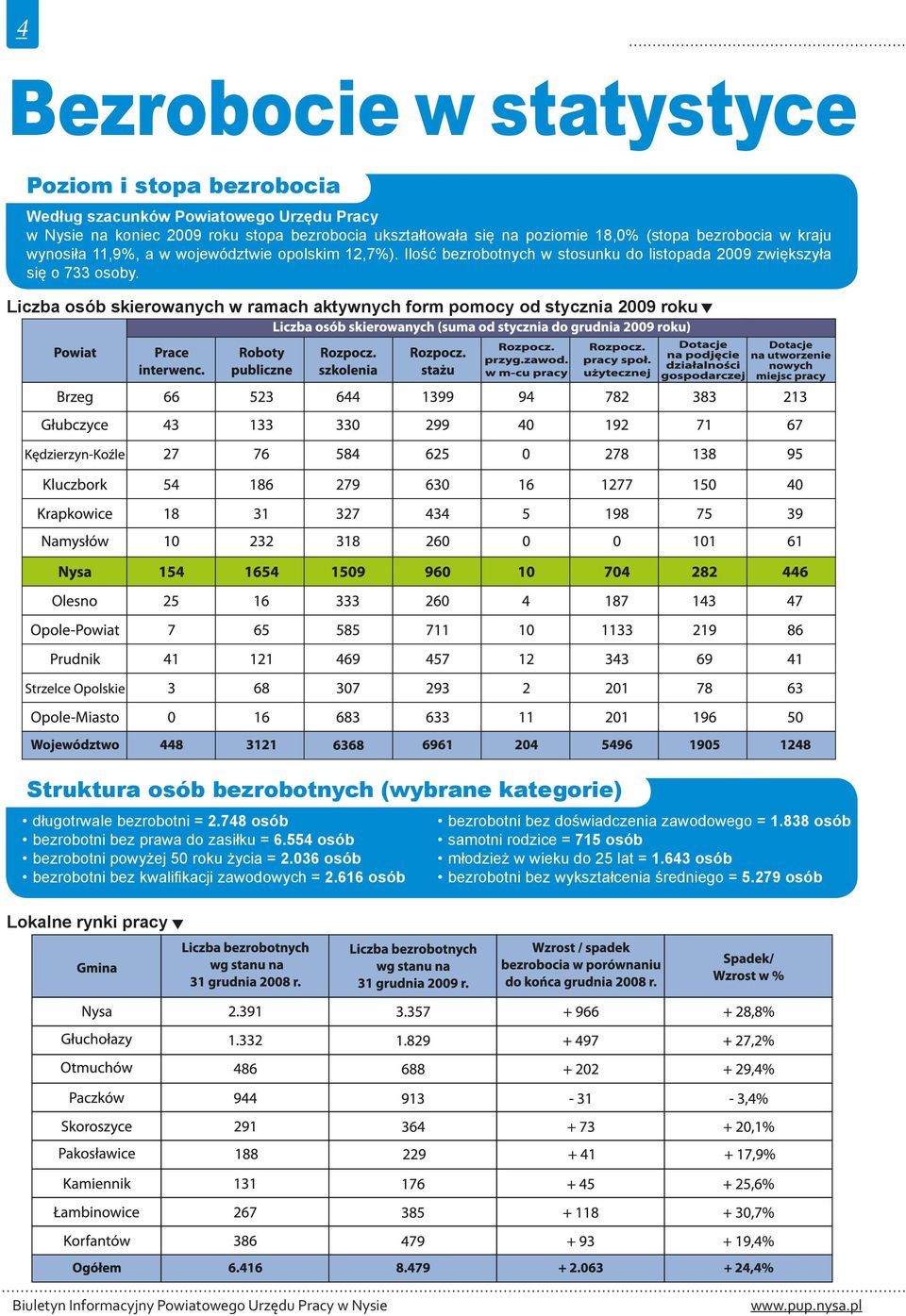 Liczba osób skierowanych w ramach aktywnych form pomocy od stycznia 2009 roku Struktura osób bezrobotnych (wybrane kategorie) długotrwale bezrobotni = 2.748 osób bezrobotni bez prawa do zasiłku = 6.