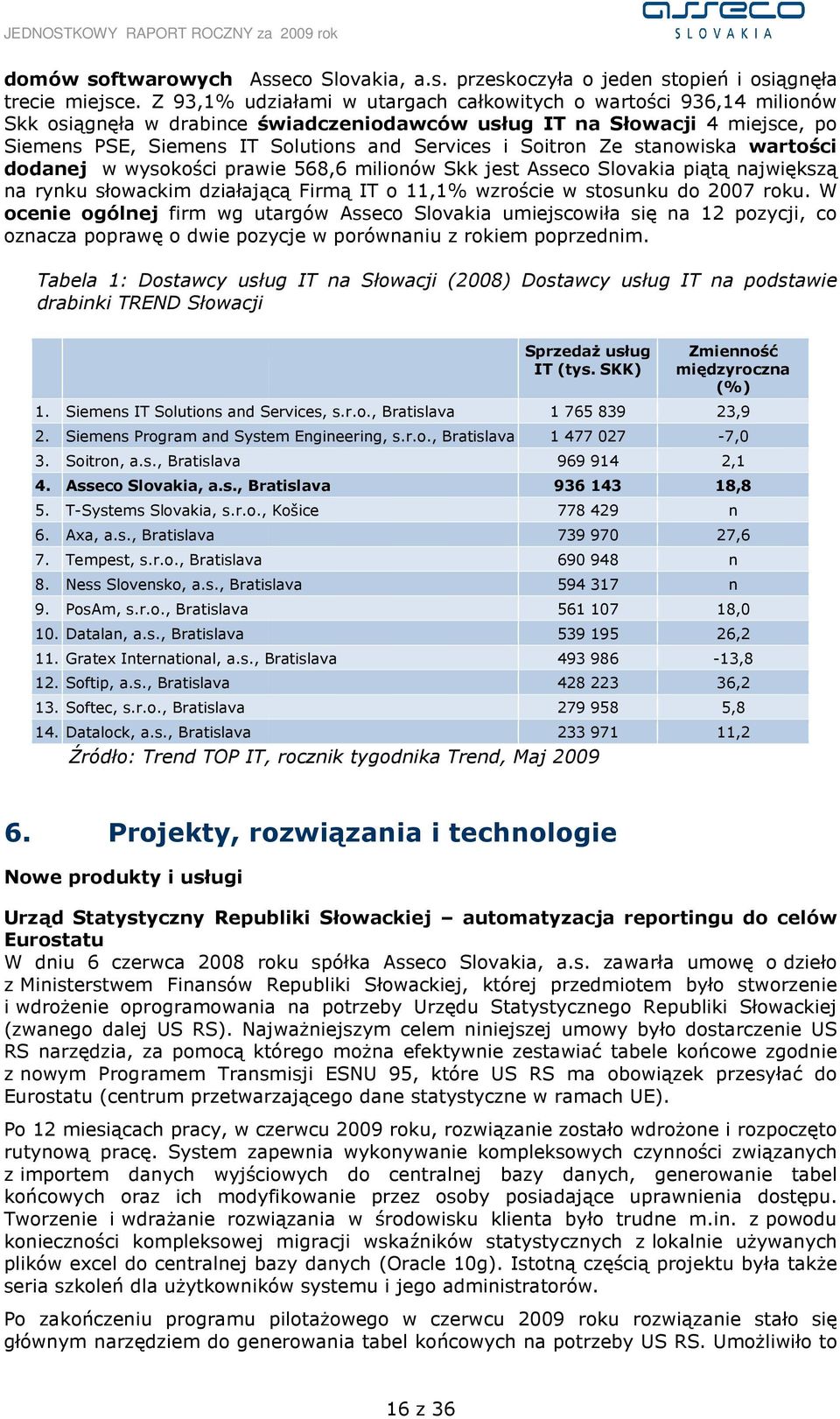 Soitron Ze stanowiska wartości dodanej w wysokości prawie 568,6 milionów Skk jest Asseco Slovakia piątą największą na rynku słowackim działającą Firmą IT o 11,1% wzroście w stosunku do 2007 roku.
