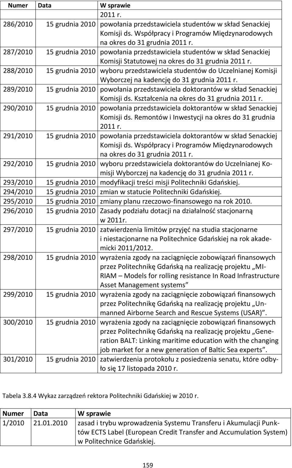 288/ 15 grudnia wyboru przedstawiciela studentów do Uczelnianej Komisji Wyborczej na kadencję do 31 grudnia 2011 r. 289/ 15 grudnia powołania przedstawiciela doktorantów w skład Senackiej Komisji ds.