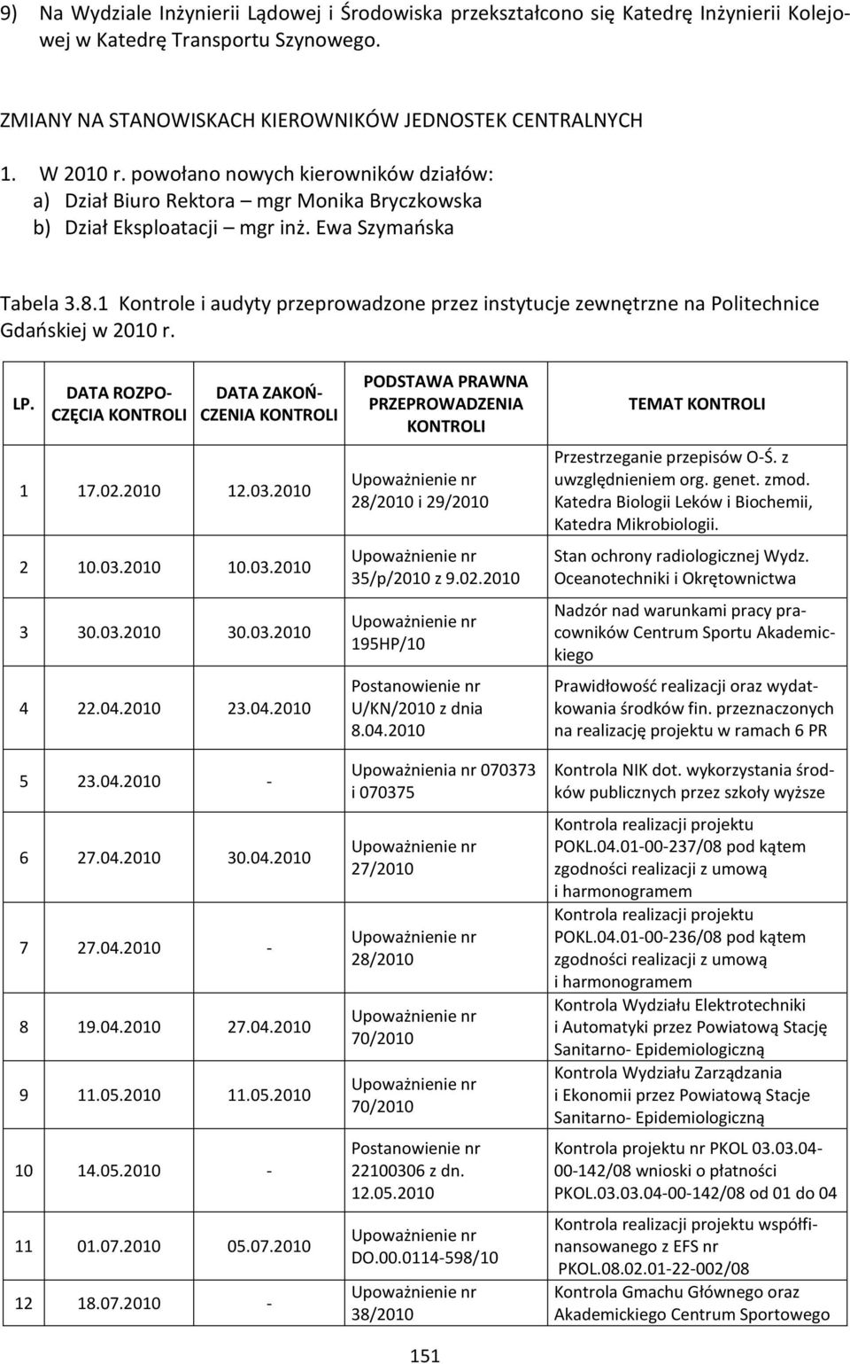 1 Kontrole i audyty przeprowadzone przez instytucje zewnętrzne na Politechnice Gdaoskiej w r. LP. DATA ROZPO- CZĘCIA KONTROLI DATA ZAKOŃ- CZENIA KONTROLI 1 17.02. 12.03. 2 10.03. 10.03. 3 30.03. 30.03. 4 22.