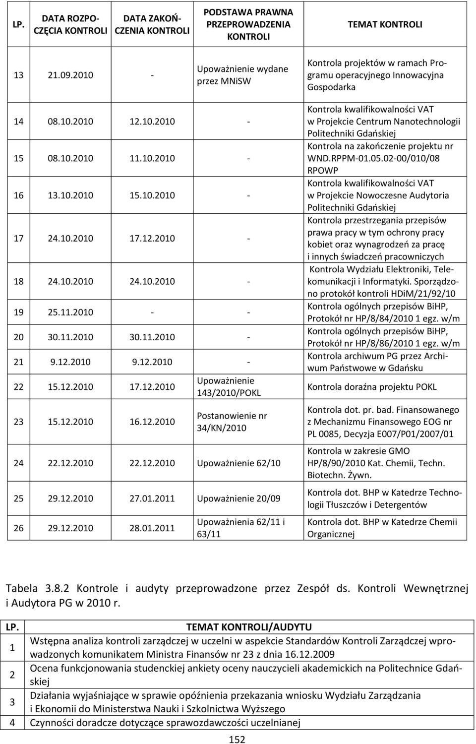 11. - - 20 30.11. 30.11. - 21 9.12. 9.12. - 22 15.12. 17.12. 23 15.12. 16.12. Upoważnienie 143//POKL Postanowienie nr 34/KN/ 24 22.12. 22.12. Upoważnienie 62/10 25 29.12. 27.01.