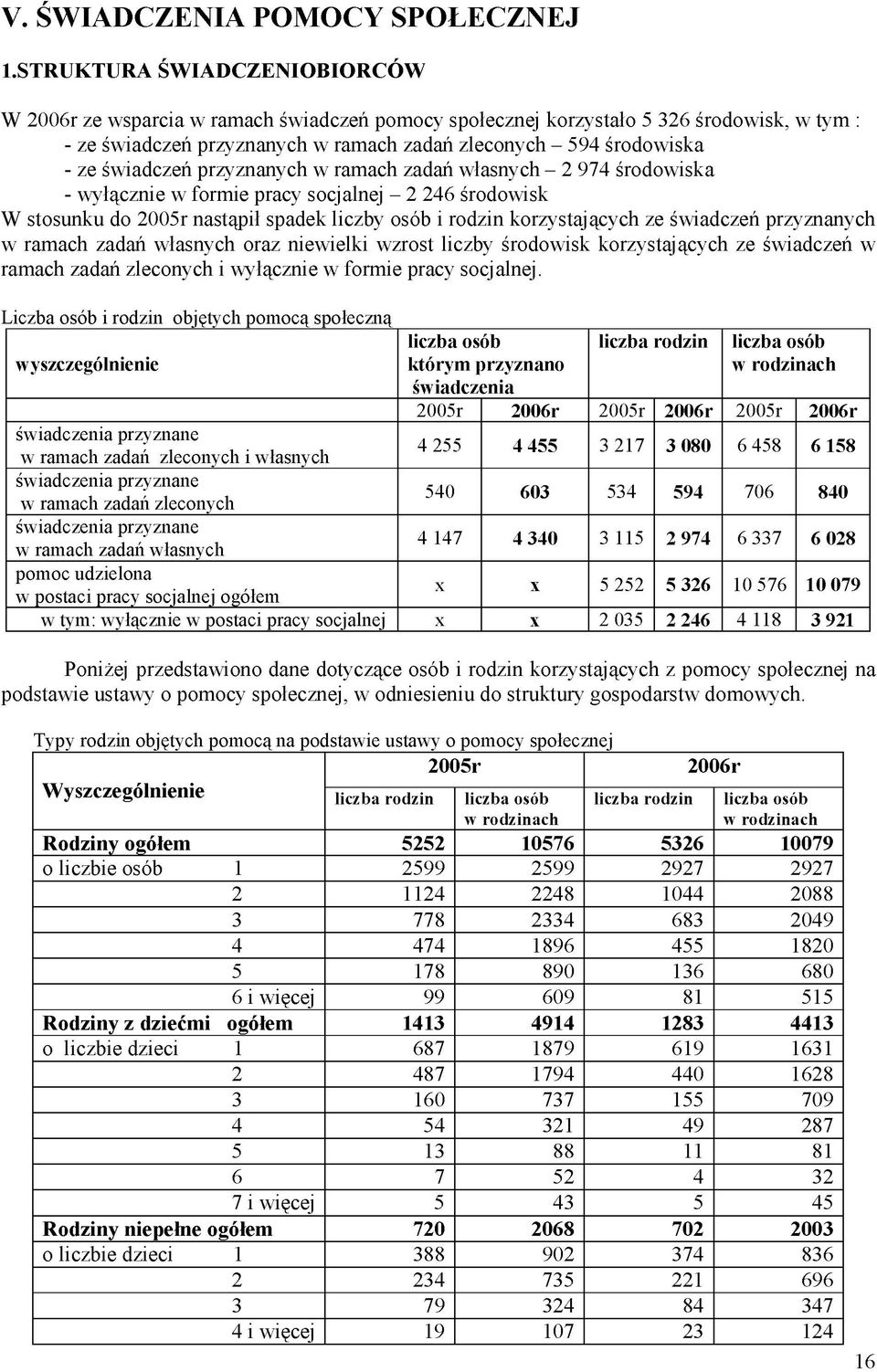 świadczeń przyznanych w ramach zadań własnych - 2 974 środowiska - wyłącznie w formie pracy socjalnej - 2 246 środowisk W stosunku do 2005r nastąpił spadek liczby osób i rodzin korzystających ze