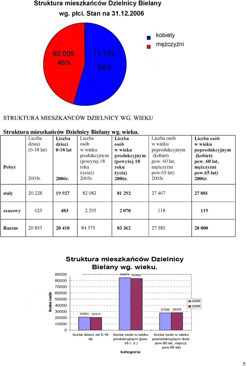Liczba osób w wieku poprodukcyjnym (kobiety pow. 60 lat, mężczyźni pow.65 lat) 2005r. Liczba osób w wieku poprodukcyjnym (kobiety pow. 60 lat, mężczyźni pow.65 lat) 2006r.