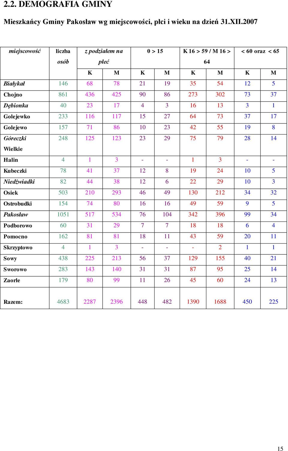 17 4 3 16 13 3 1 Golejewko 233 116 117 15 27 64 73 37 17 Golejewo 157 71 86 10 23 42 55 19 8 Góreczki 248 125 123 23 29 75 79 28 14 Wielkie Halin 4 1 3 - - 1 3 - - Kubeczki 78 41 37 12 8 19 24 10 5