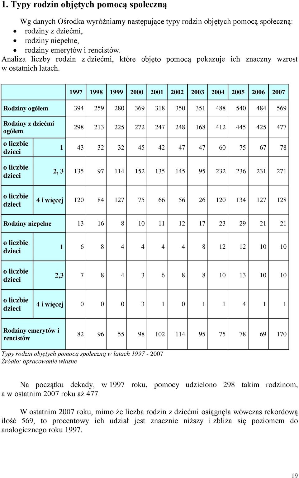 1997 1998 1999 2000 2001 2002 2003 2004 2005 2006 2007 Rodziny ogółem 394 259 280 369 318 350 351 488 540 484 569 Rodziny z dziećmi ogółem o liczbie dzieci 298 213 225 272 247 248 168 412 445 425 477