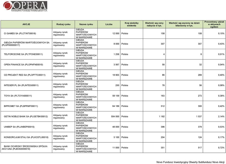 AKCYJNA (PLBOS0000019) Kraj siedziby emitenta Wartość wg ceny nabycia w Wartość wg wyceny na dzień bilansowy w Procentowy udział w aktywach ogółem 12 000 Polska 158 108 0,15% 8 000 Polska 307 307
