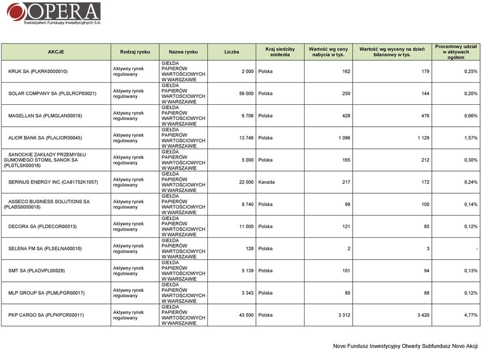 PKP CARGO SA (PLPKPCR00011) Kraj siedziby emitenta Wartość wg ceny nabycia w Wartość wg wyceny na dzień bilansowy w Procentowy udział w aktywach ogółem 2 000 Polska 162 179 0,25% 56 000 Polska 250