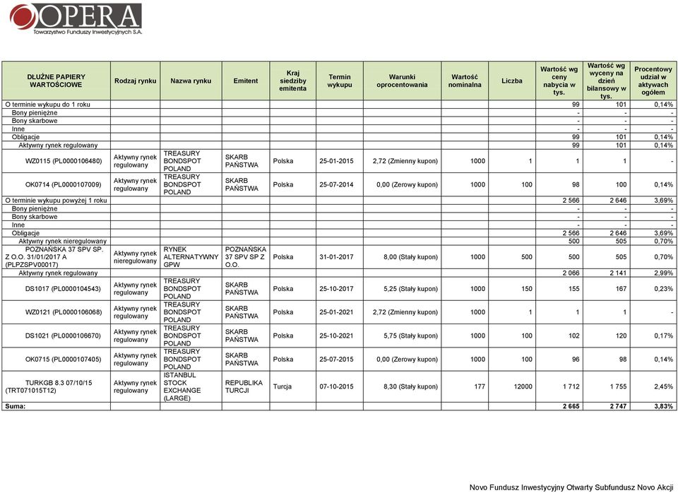 TREASURY SKARB BONDSPOT PAŃSTWA POLAND Polska 25-01-2015 2,72 (Zmienny kupon) 1000 1 1 1 - OK0714 (PL0000107009) TREASURY BONDSPOT POLAND SKARB PAŃSTWA Polska 25-07-2014 0,00 (Zerowy kupon) 1000 100