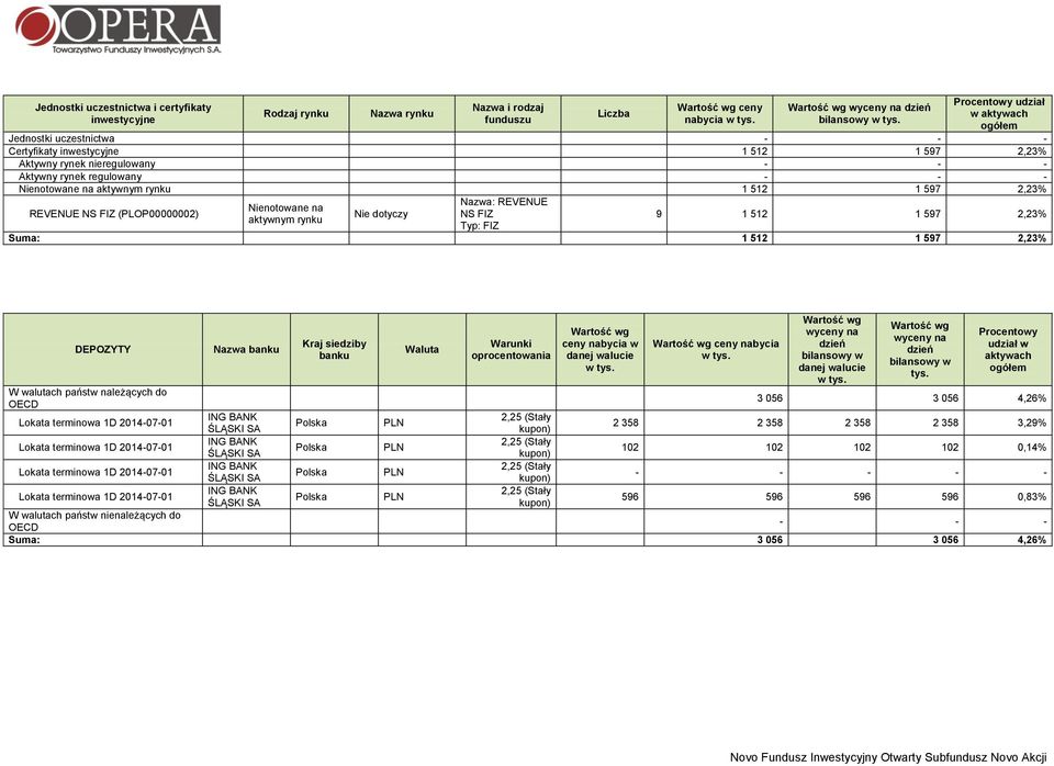 rynku Nie dotyczy Nazwa: REVENUE NS FIZ Typ: FIZ 9 1 512 1 597 2,23% Suma: 1 512 1 597 2,23% DEPOZYTY Nazwa banku Kraj siedziby banku Waluta Warunki oprocentowania Wartość wg ceny nabycia w danej