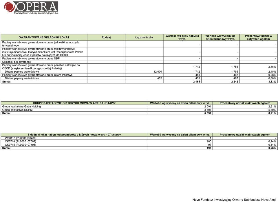 nalezących do OECD Papiery wartościowe gwarantowane przez NBP - - - Składniki bez gwarancji - - - Papiery wartościowe gwarantowane przez państwa należące do OECD (z wyłączeniem Rzeczypospolitej