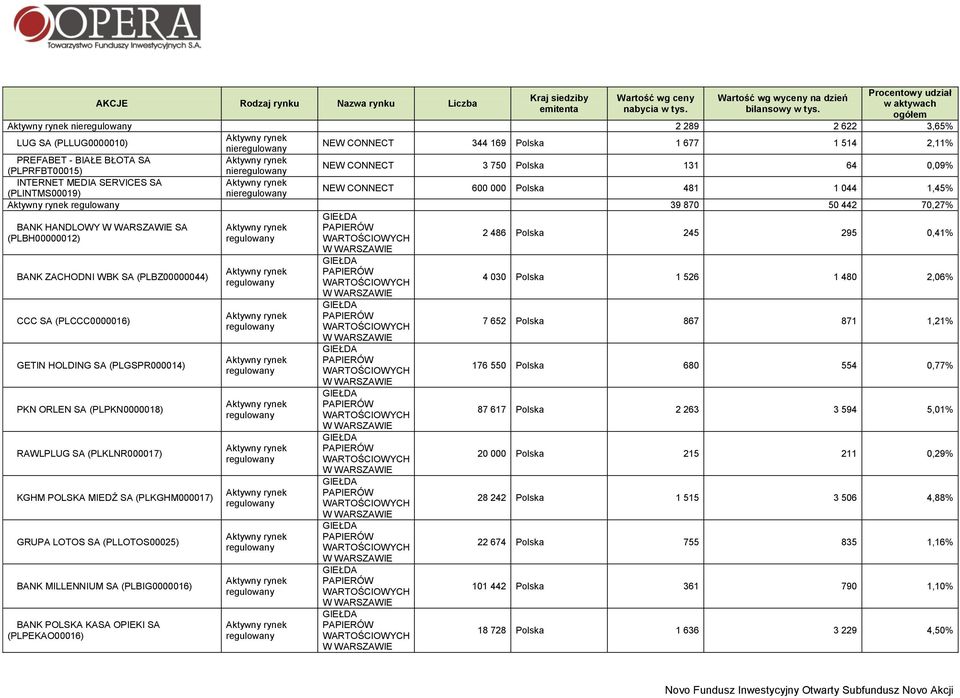 CONNECT 600 000 Polska 481 1 044 1,45% 39 870 50 442 70,27% BANK HANDLOWY SA (PLBH00000012) BANK ZACHODNI WBK SA (PLBZ00000044) CCC SA (PLCCC0000016) GETIN HOLDING SA (PLGSPR000014) PKN ORLEN SA