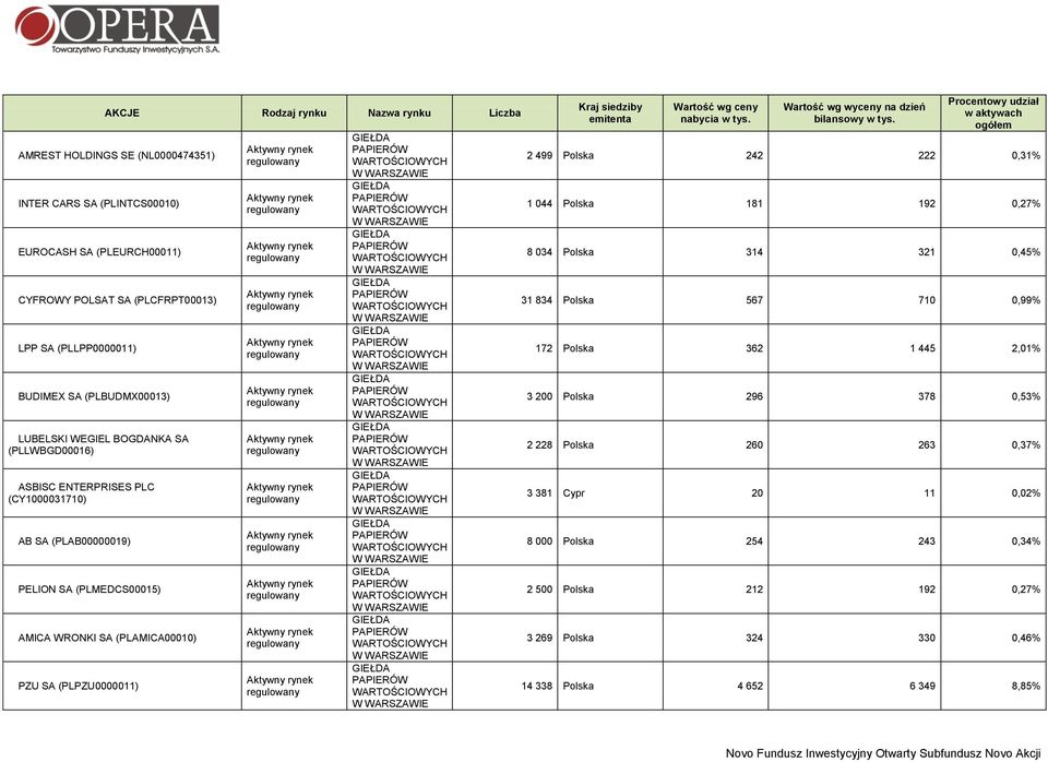 siedziby emitenta Wartość wg ceny nabycia w Wartość wg wyceny na dzień bilansowy w Procentowy udział w aktywach ogółem 2 499 Polska 242 222 0,31% 1 044 Polska 181 192 0,27% 8 034 Polska 314 321 0,45%