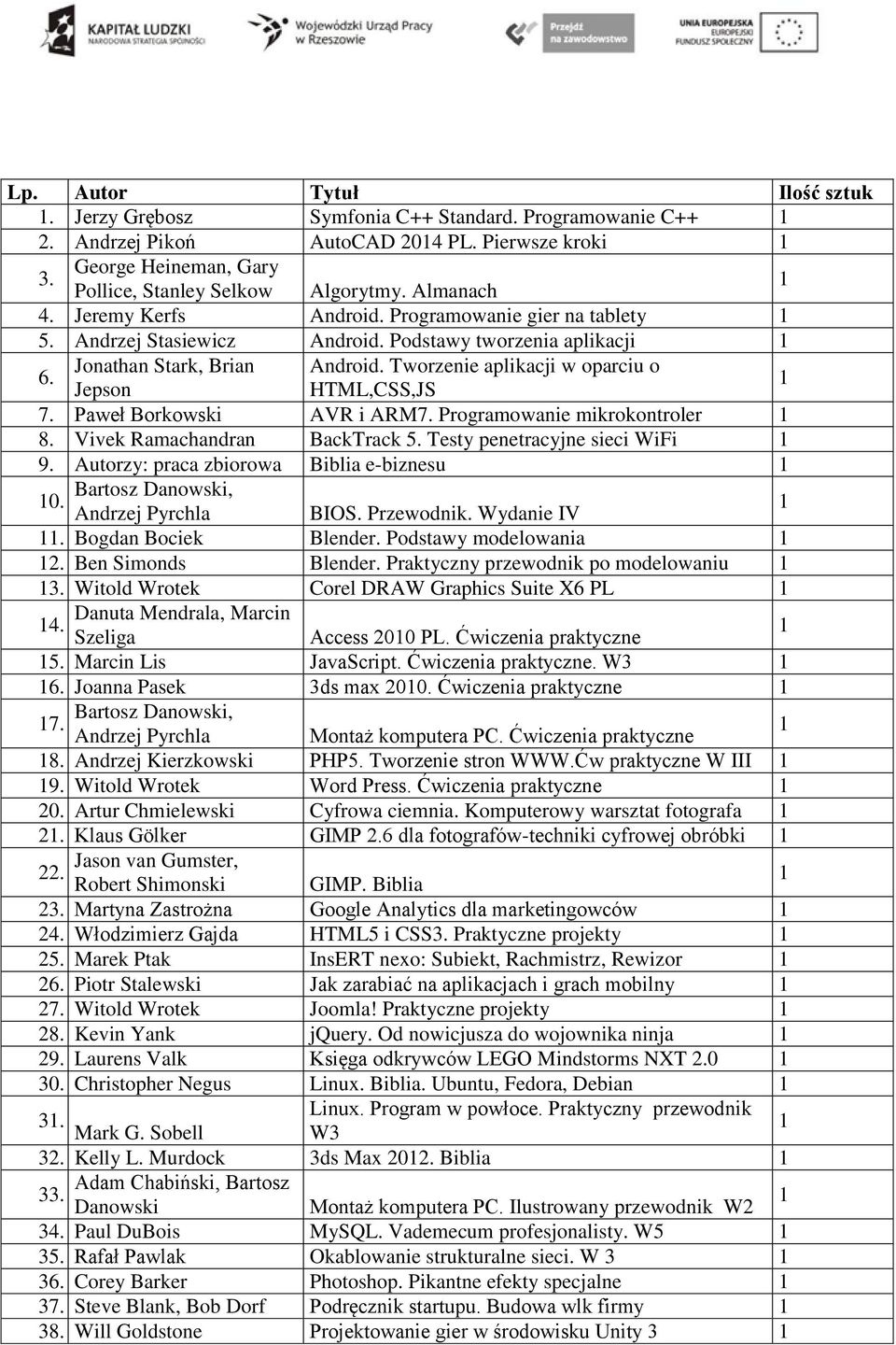 Tworzenie aplikacji w oparciu o Jepson HTML,CSS,JS 7. Paweł Borkowski AVR i ARM7. Programowanie mikrokontroler 8. Vivek Ramachandran BackTrack 5. Testy penetracyjne sieci WiFi 9.