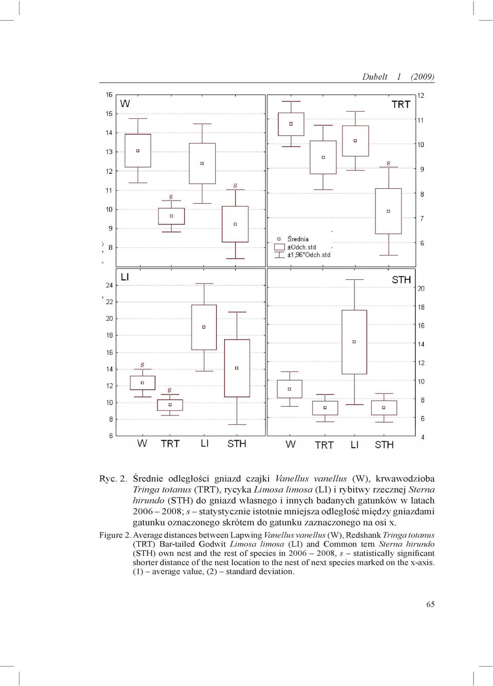 badanych gatunków w latach 2006 2008; s statystycznie istotnie mniejsza odległość między gniazdami gatunku oznaczonego skrótem do gatunku zaznaczonego na osi x. Figure 2.