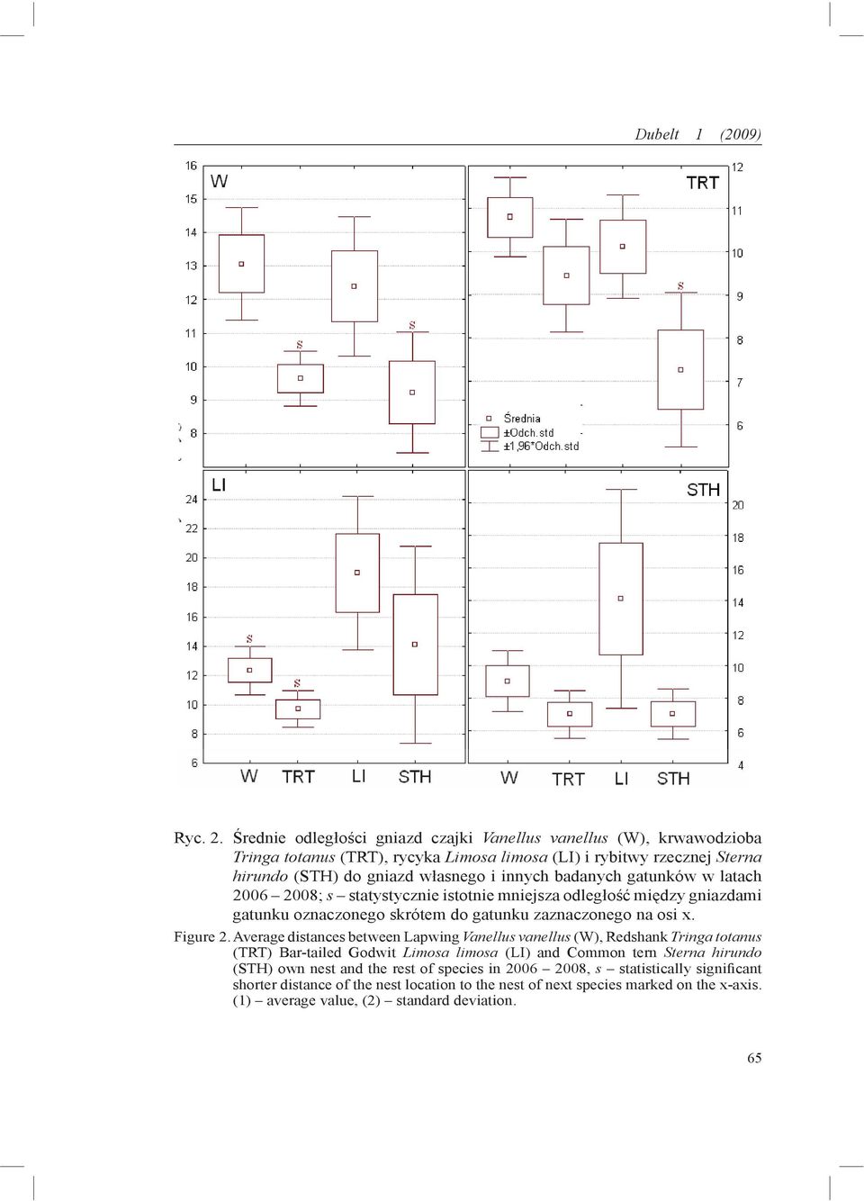 badanych gatunków w latach 2006 2008; s statystycznie istotnie mniejsza odległość między gniazdami gatunku oznaczonego skrótem do gatunku zaznaczonego na osi x. Figure 2.