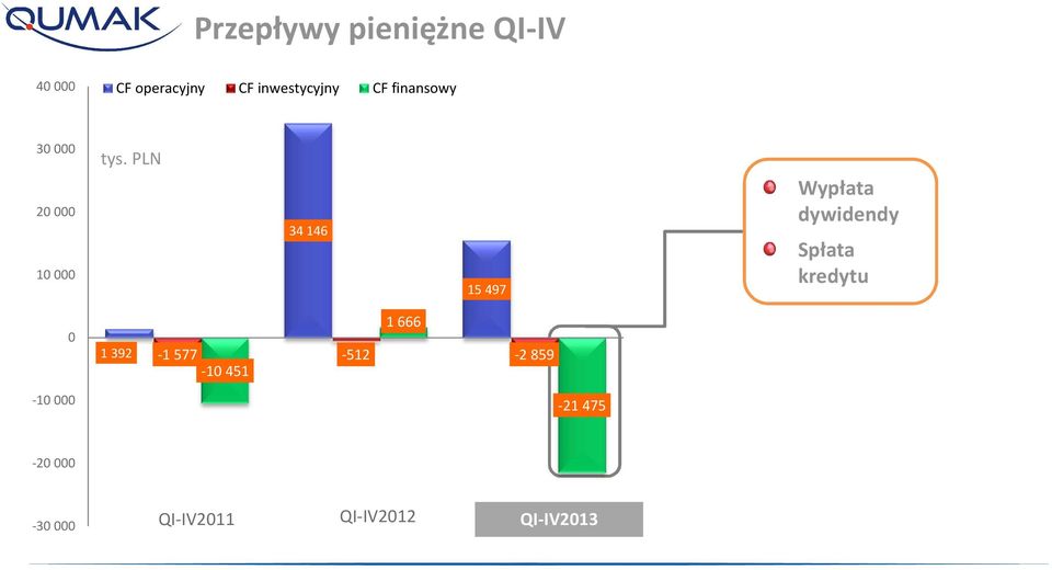 PLN 34 146 15 497 Wypłata dywidendy Spłata kredytu 0 1 392 1