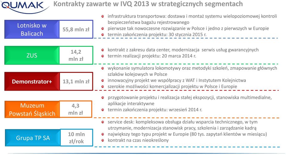 ZUS Demonstrator+ Muzeum Powstań Śląskich Grupa TP SA 14,2 mln zł 13,1 mln zł 4,3 mln zł 10 mln zł/rok kontrakt z zakresu data center, modernizacja serwis usług gwarancyjnych termin realizacji