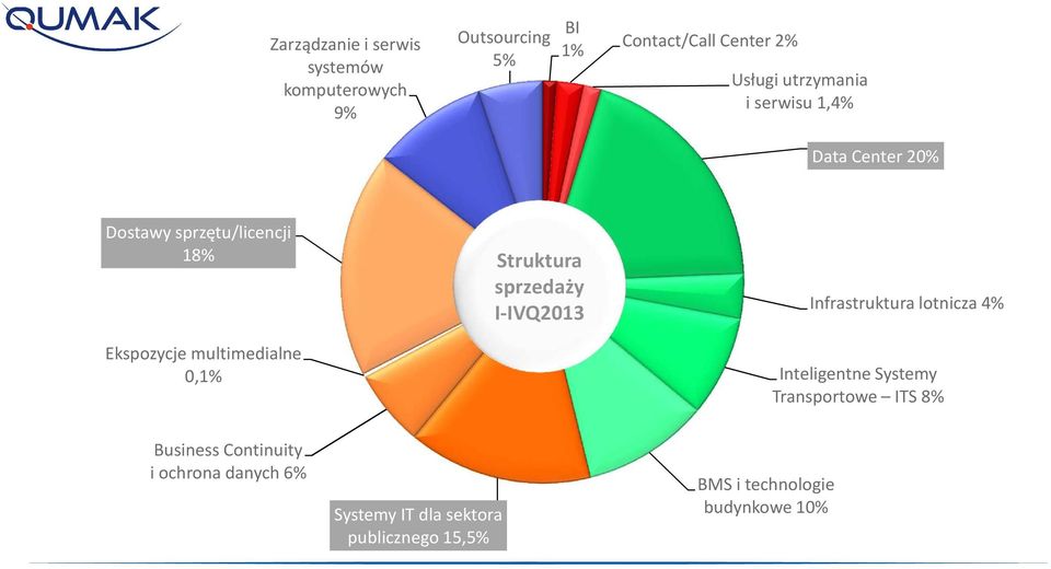 Struktura sprzedaży I-IVQ2013 Infrastruktura lotnicza 4% Inteligentne Systemy Transportowe ITS 8%