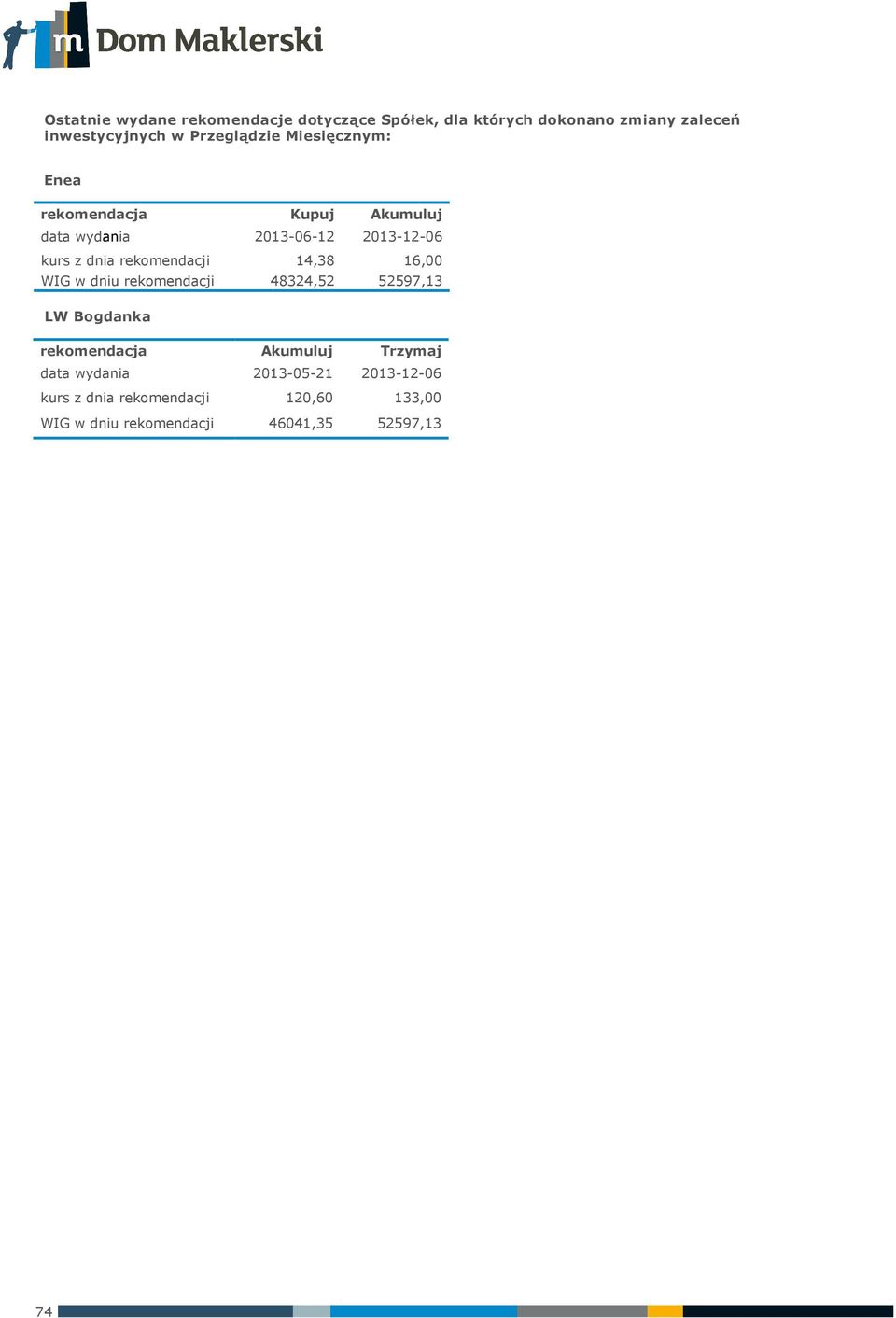 w dniu rekomendacji 48324,52 Akumuluj 2013-12-06 16,00 52597,13 LW Bogdanka rekomendacja Akumuluj data