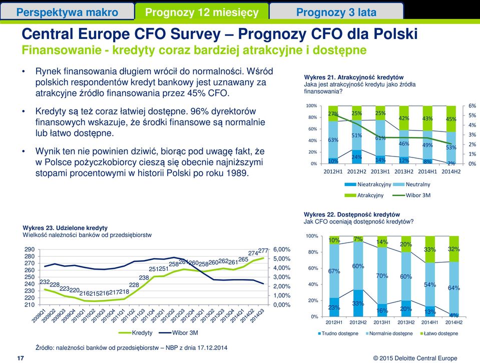 96% dyrektorów finansowych wskazuje, że środki finansowe są normalnie lub łatwo dostępne.