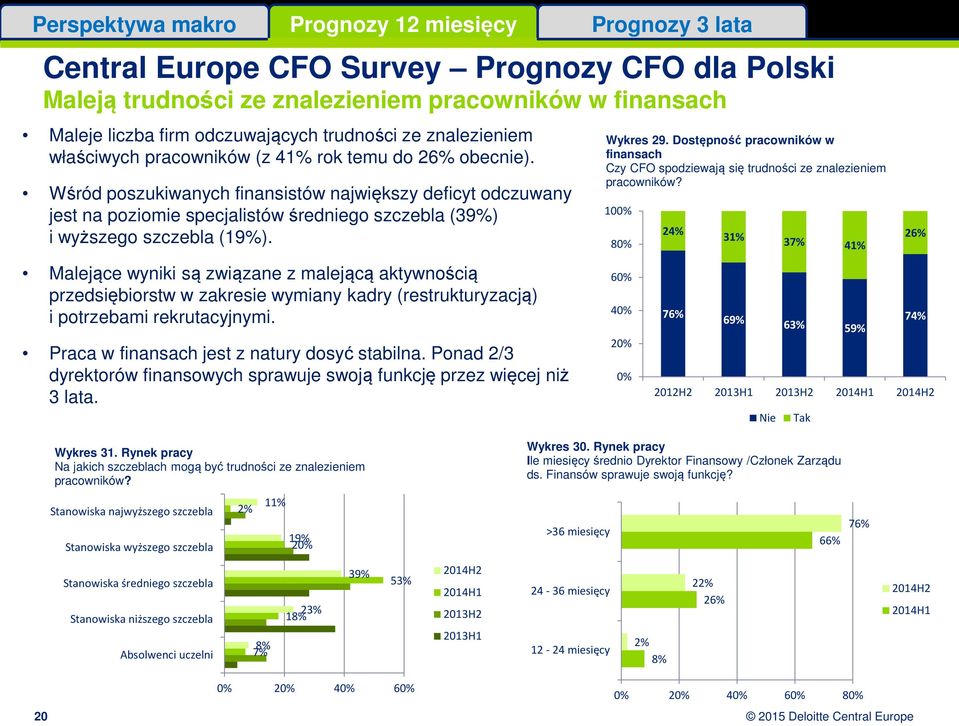 Dostępność pracowników w finansach Czy CFO spodziewają się trudności ze znalezieniem pracowników?