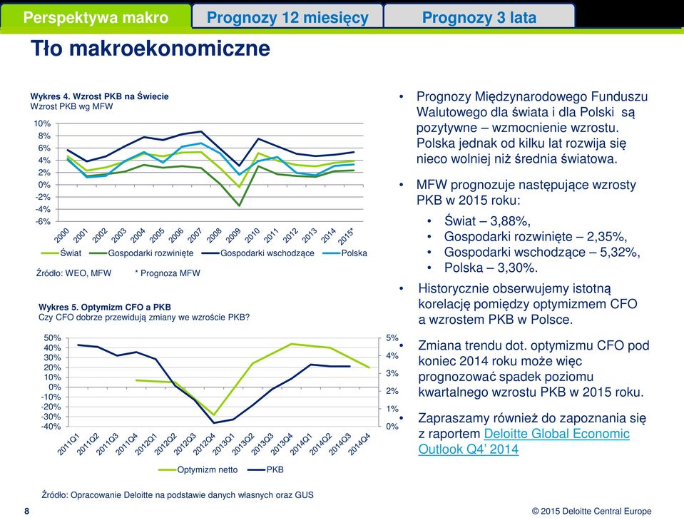 5 4 3 2 1-1 -2-3 -4 5% 4% 3% 2% 1% Prognozy Międzynarodowego Funduszu Walutowego dla świata i dla Polski są pozytywne wzmocnienie wzrostu.