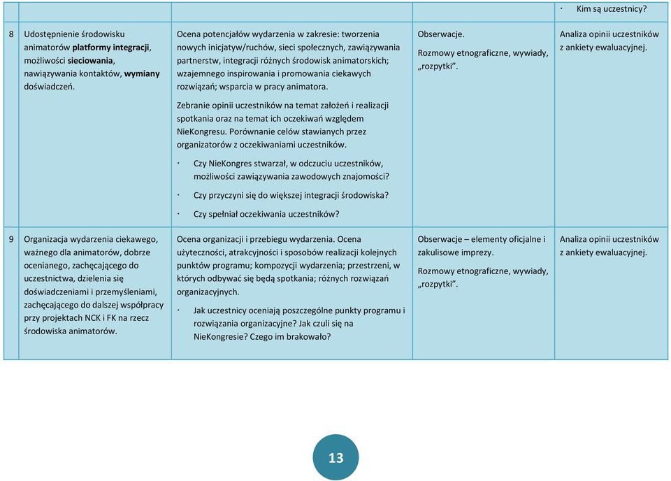 promowania ciekawych rozwiązań; wsparcia w pracy animatora. Obserwacje. Rozmowy etnograficzne, wywiady, rozpytki. Analiza opinii uczestników z ankiety ewaluacyjnej.