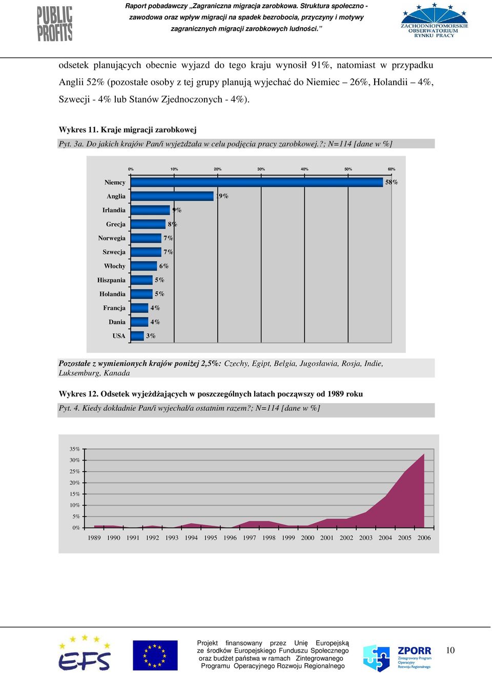 ?; N=114 [dane w %] 0% 10% 20% 30% 40% 50% 60% Niemcy 58% Anglia 19% Irlandia Grecja Norwegia Szwecja Włochy Hiszpania Holandia Francja Dania USA 9% 8% 7% 7% 6% 5% 5% 4% 4% 3% Pozostałe z