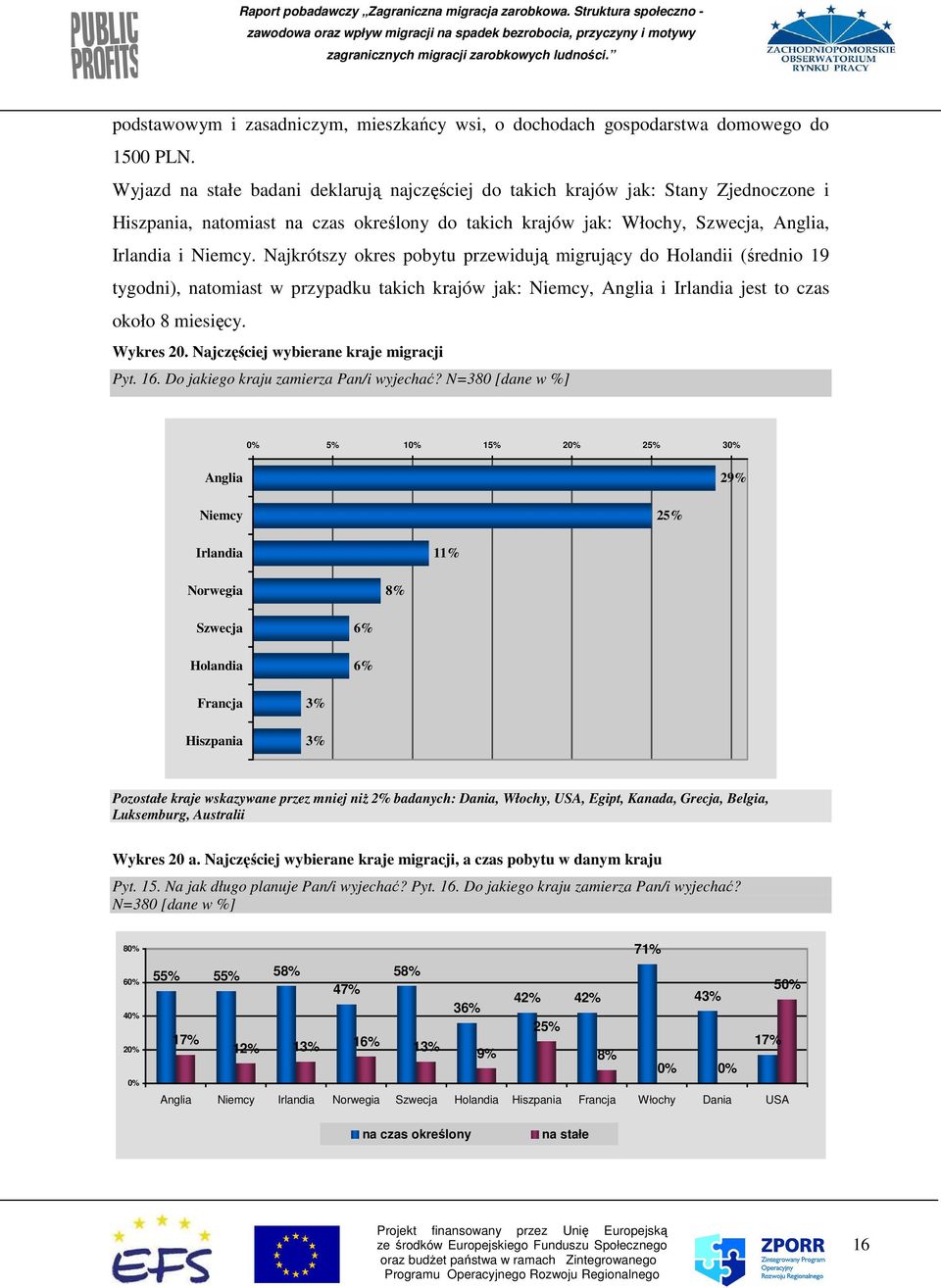 Najkrótszy okres pobytu przewidują migrujący do Holandii (średnio 19 tygodni), natomiast w przypadku takich krajów jak: Niemcy, Anglia i Irlandia jest to czas około 8 miesięcy. Wykres 20.