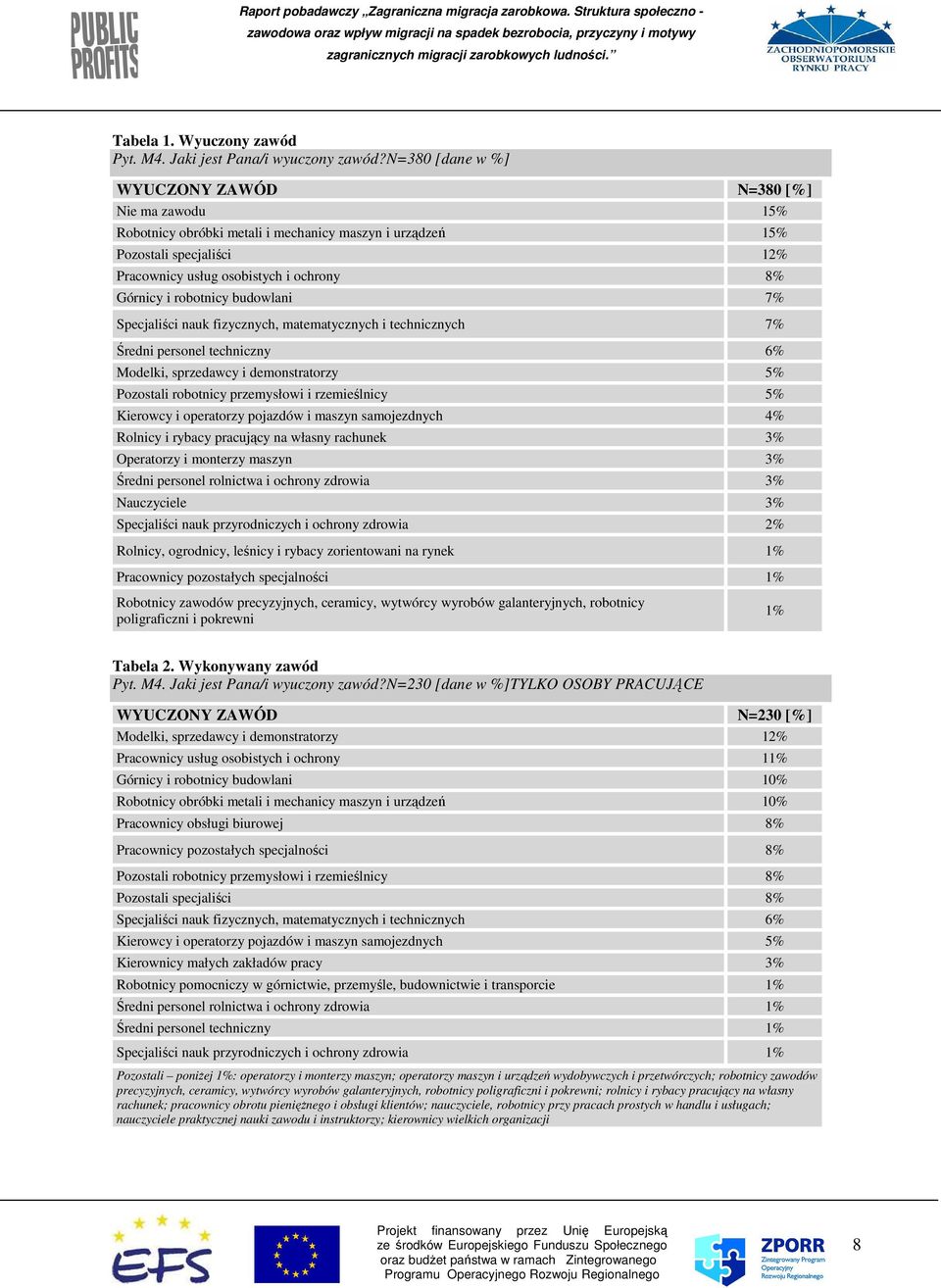 robotnicy budowlani 7% Specjaliści nauk fizycznych, matematycznych i technicznych 7% Średni personel techniczny 6% Modelki, sprzedawcy i demonstratorzy 5% Pozostali robotnicy przemysłowi i